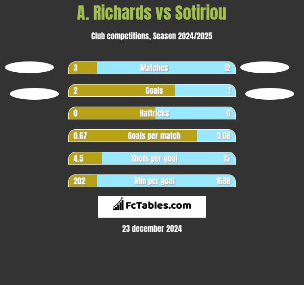 A. Richards vs Sotiriou h2h player stats