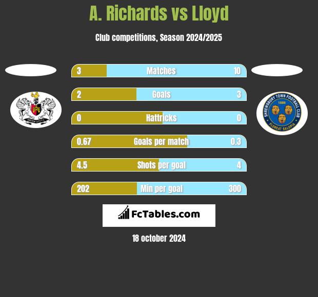 A. Richards vs Lloyd h2h player stats