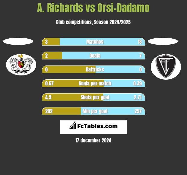 A. Richards vs Orsi-Dadamo h2h player stats