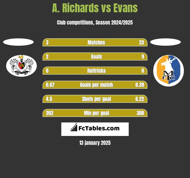 A. Richards vs Evans h2h player stats