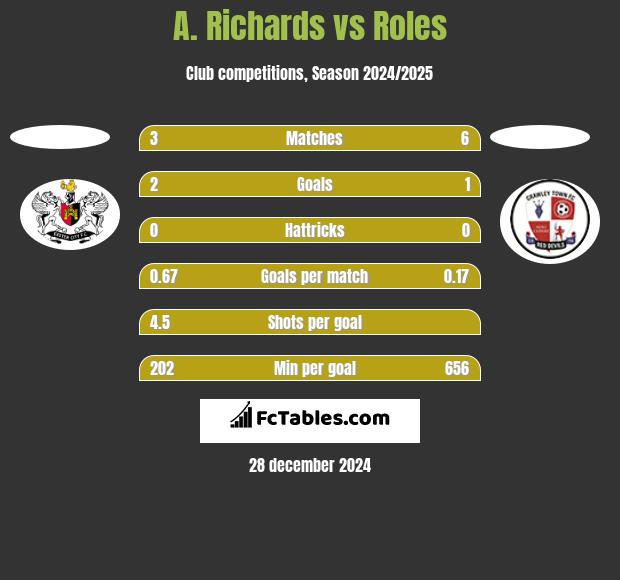 A. Richards vs Roles h2h player stats