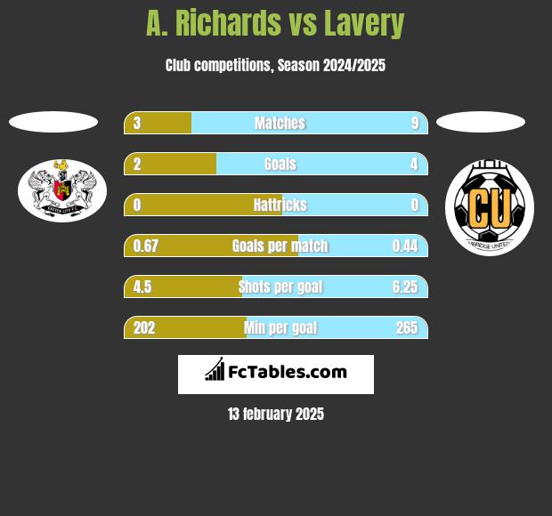 A. Richards vs Lavery h2h player stats