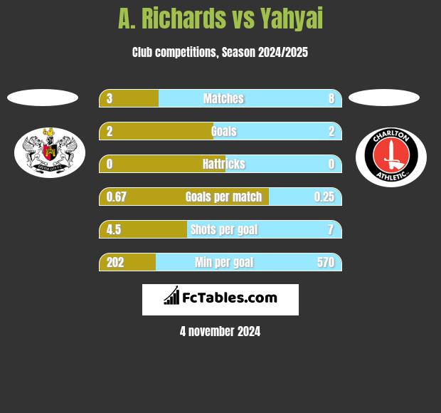 A. Richards vs Yahyai h2h player stats