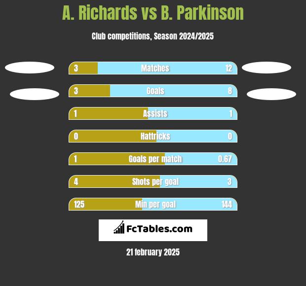 A. Richards vs B. Parkinson h2h player stats