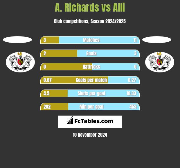 A. Richards vs Alli h2h player stats