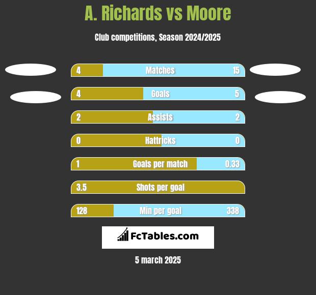 A. Richards vs Moore h2h player stats