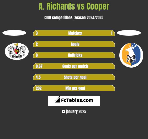 A. Richards vs Cooper h2h player stats