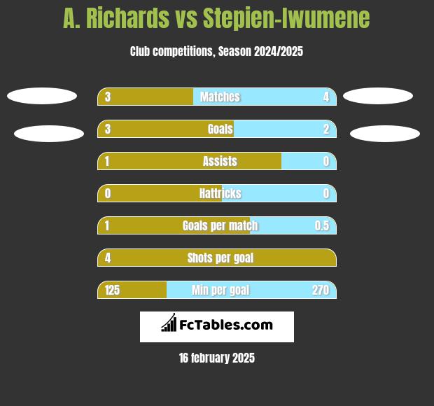 A. Richards vs Stepien-Iwumene h2h player stats