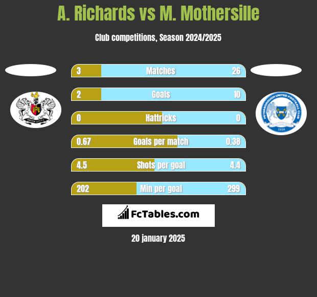 A. Richards vs M. Mothersille h2h player stats