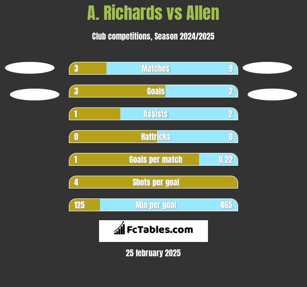 A. Richards vs Allen h2h player stats