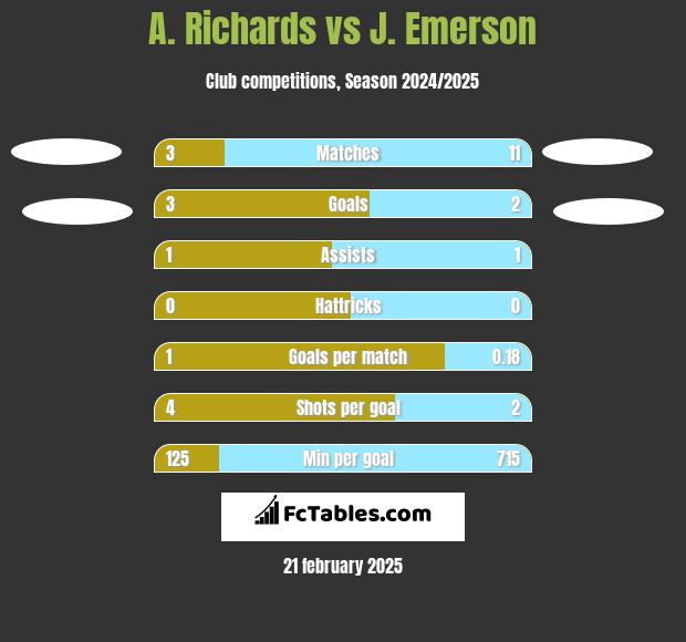 A. Richards vs J. Emerson h2h player stats