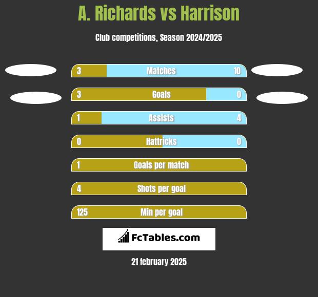 A. Richards vs Harrison h2h player stats