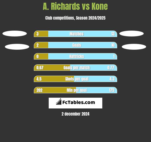 A. Richards vs Kone h2h player stats