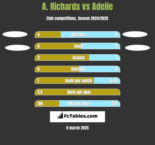 A. Richards vs Adeile h2h player stats