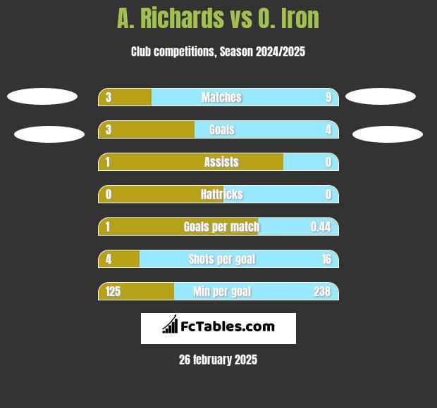 A. Richards vs O. Iron h2h player stats