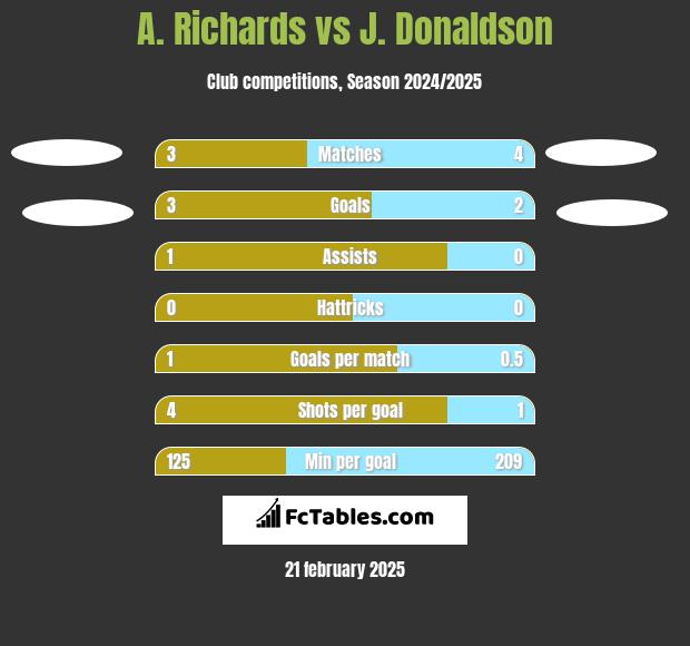 A. Richards vs J. Donaldson h2h player stats