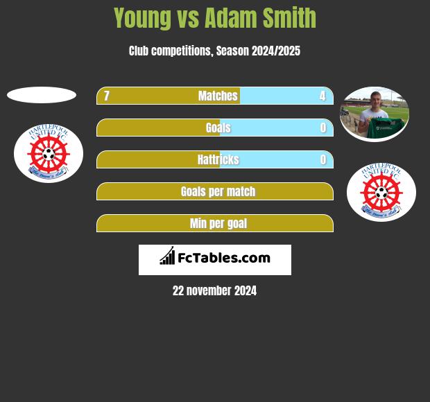 Young vs Adam Smith h2h player stats