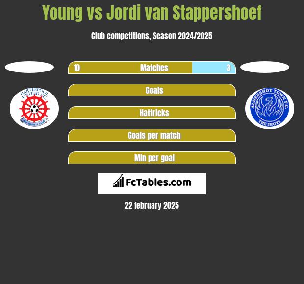 Young vs Jordi van Stappershoef h2h player stats