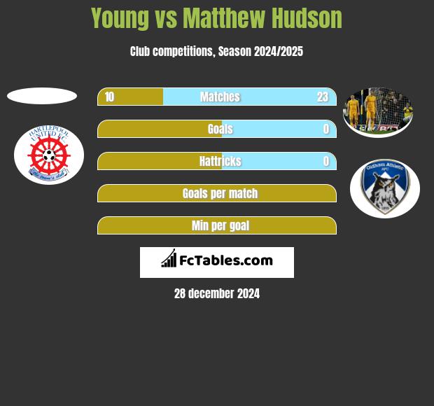 Young vs Matthew Hudson h2h player stats