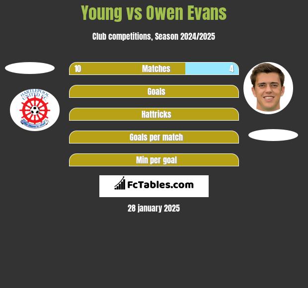 Young vs Owen Evans h2h player stats