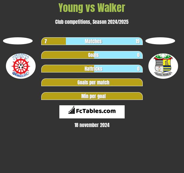 Young vs Walker h2h player stats