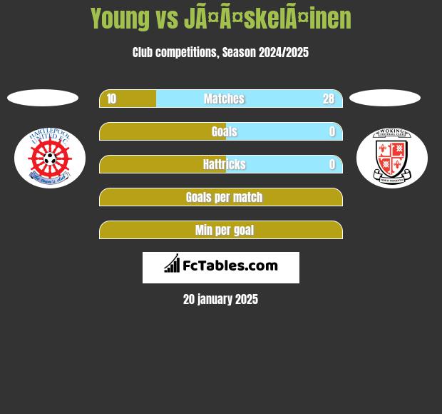 Young vs JÃ¤Ã¤skelÃ¤inen h2h player stats