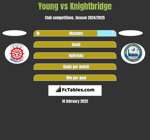 Young vs Knightbridge h2h player stats