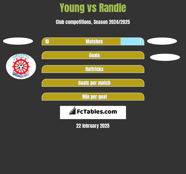 Young vs Randle h2h player stats