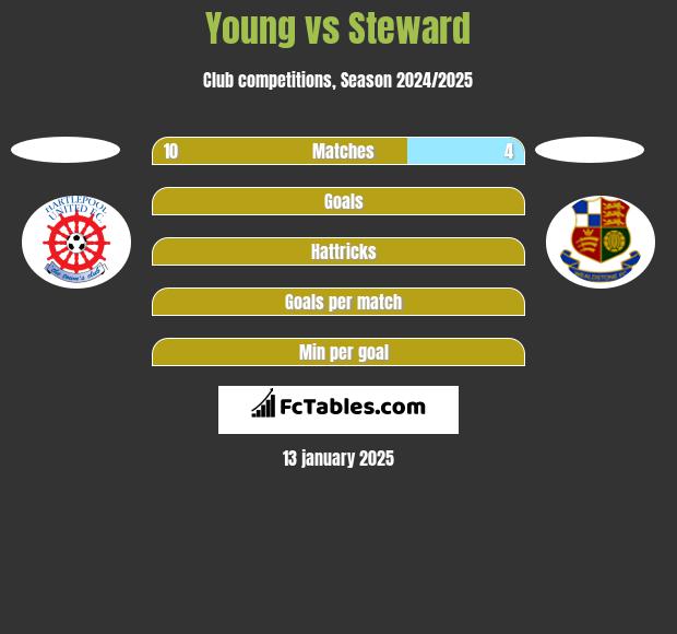 Young vs Steward h2h player stats