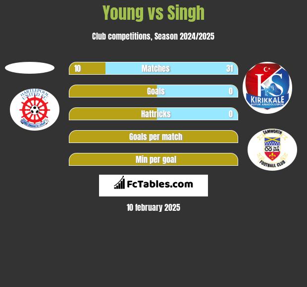 Young vs Singh h2h player stats