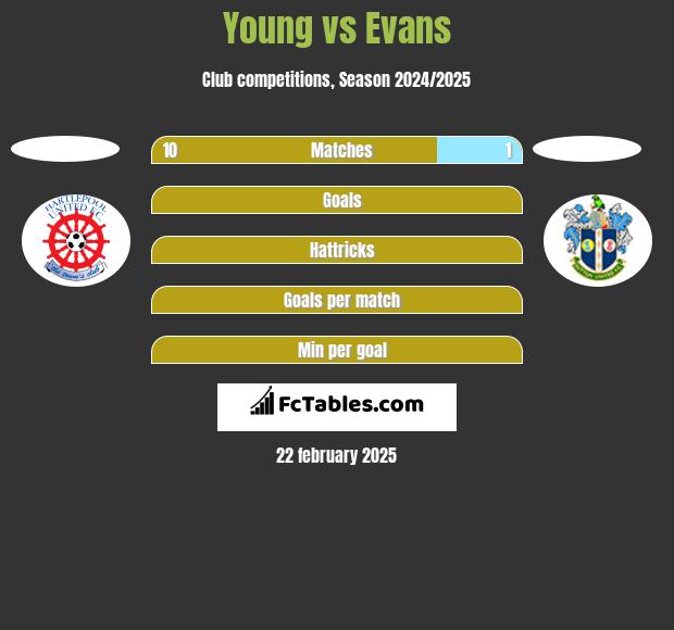 Young vs Evans h2h player stats