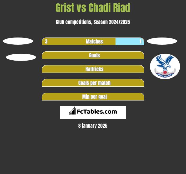 Grist vs Chadi Riad h2h player stats