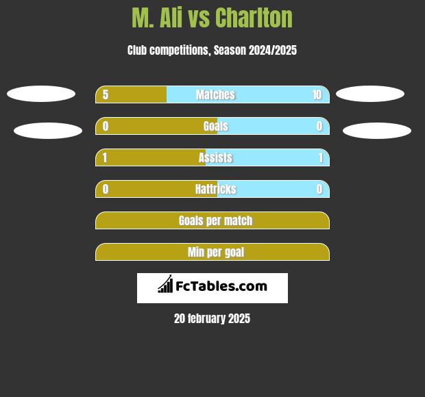 M. Ali vs Charlton h2h player stats