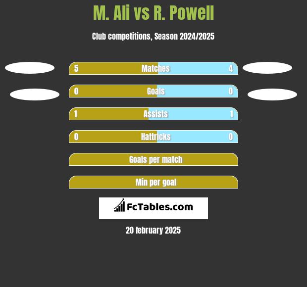 M. Ali vs R. Powell h2h player stats