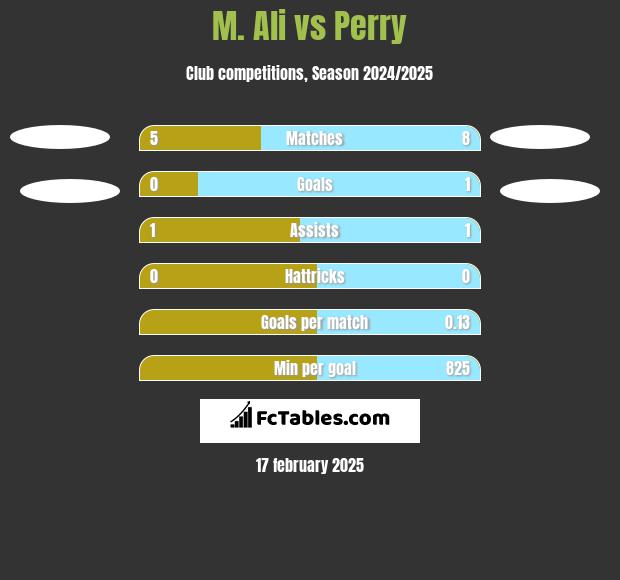 M. Ali vs Perry h2h player stats