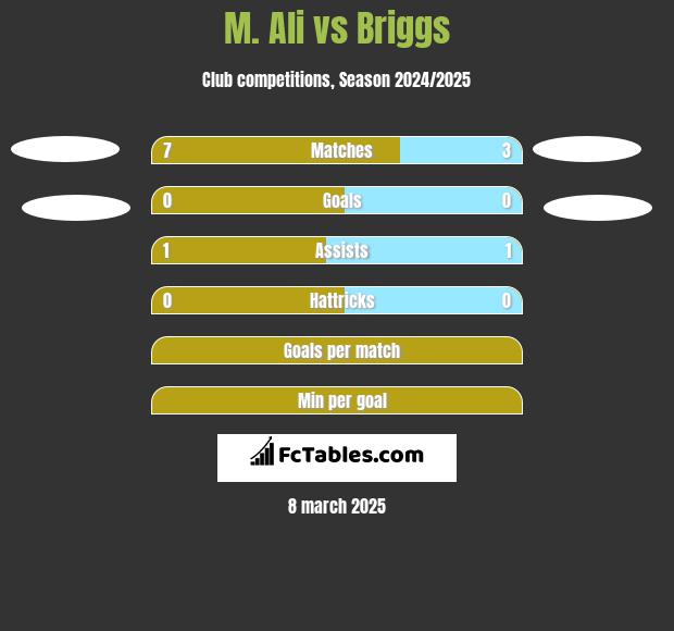 M. Ali vs Briggs h2h player stats