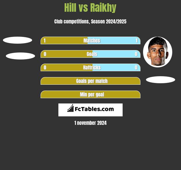 Hill vs Raikhy h2h player stats