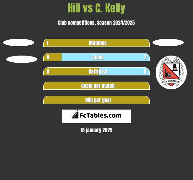 Hill vs C. Kelly h2h player stats