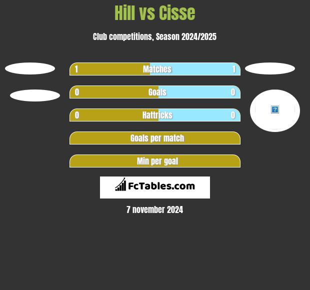 Hill vs Cisse h2h player stats