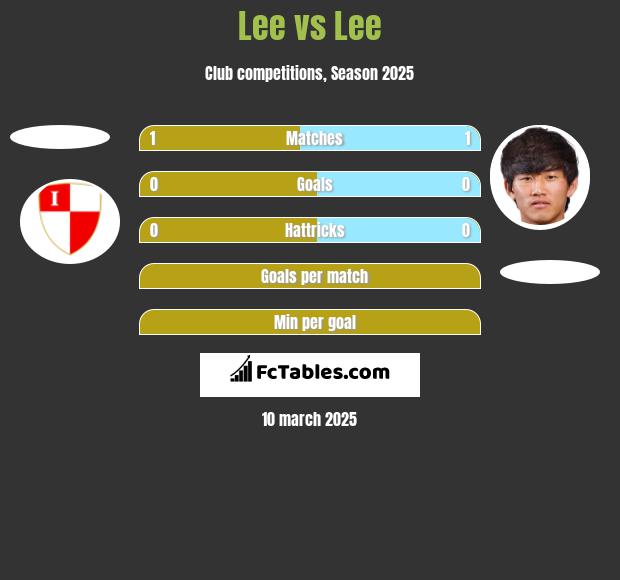 Lee vs Lee h2h player stats