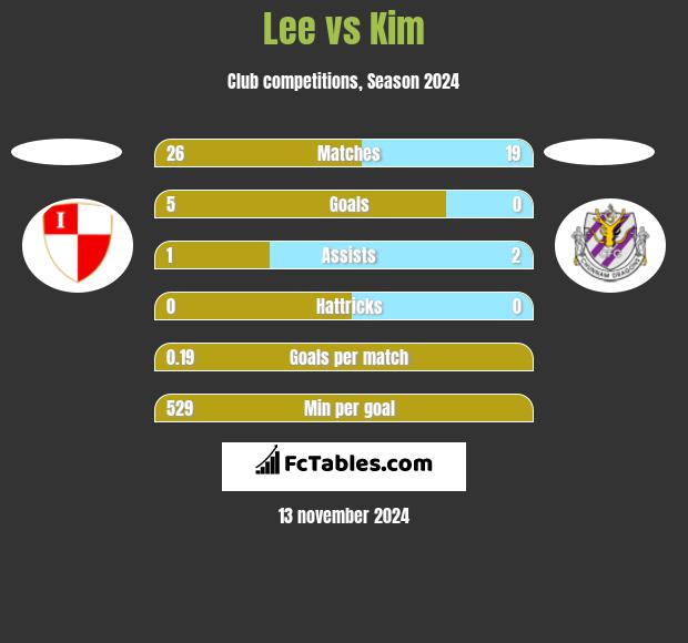 Lee vs Kim h2h player stats