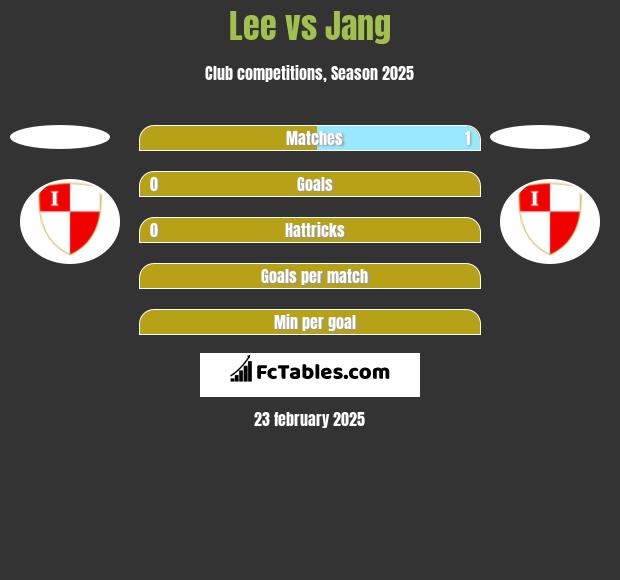 Lee vs Jang h2h player stats