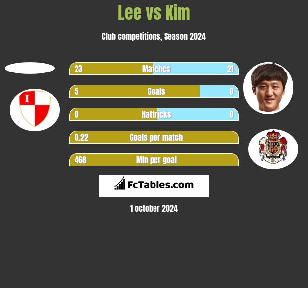 Lee vs Kim h2h player stats