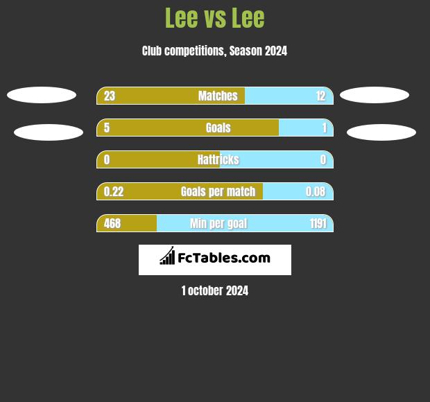 Lee vs Lee h2h player stats