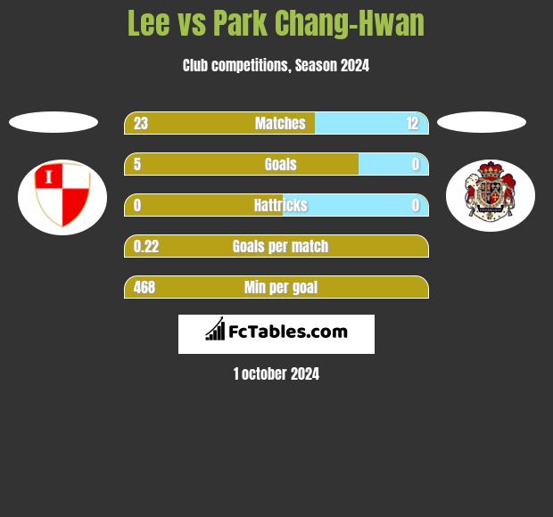 Lee vs Park Chang-Hwan h2h player stats