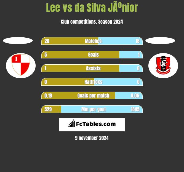 Lee vs da Silva JÃºnior h2h player stats