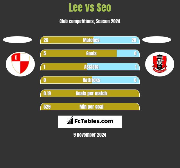 Lee vs Seo h2h player stats