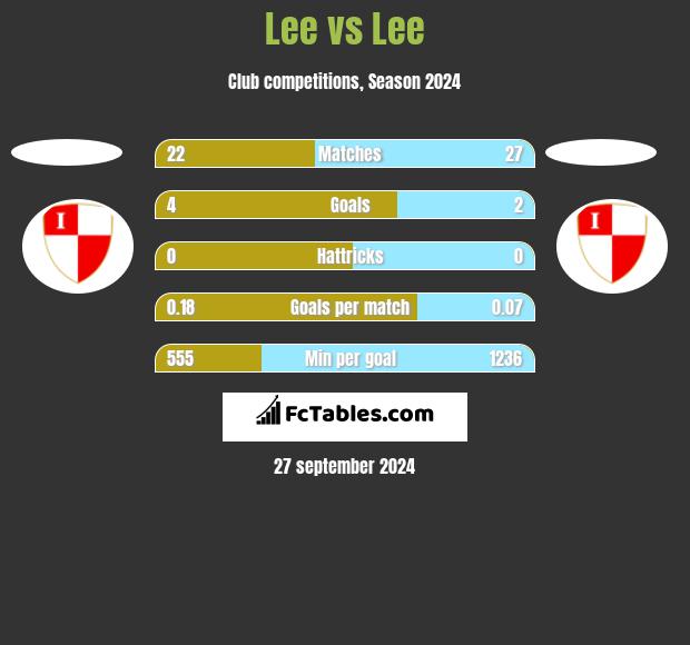 Lee vs Lee h2h player stats