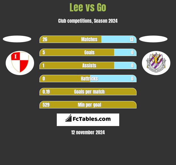 Lee vs Go h2h player stats