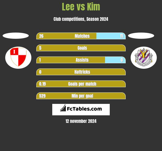 Lee vs Kim h2h player stats